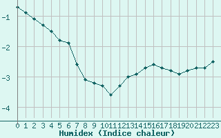 Courbe de l'humidex pour Bouligny (55)