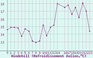 Courbe du refroidissement olien pour Cap de la Hague (50)