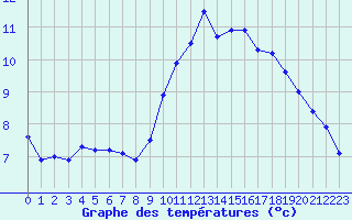 Courbe de tempratures pour Valognes (50)