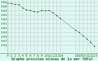 Courbe de la pression atmosphrique pour Hestrud (59)