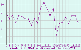 Courbe du refroidissement olien pour Trappes (78)