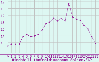 Courbe du refroidissement olien pour Cherbourg (50)