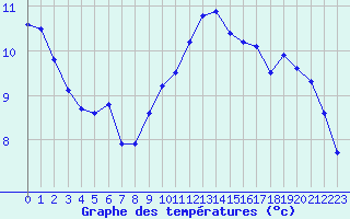 Courbe de tempratures pour Saclas (91)