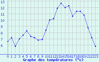 Courbe de tempratures pour Bonnecombe - Les Salces (48)