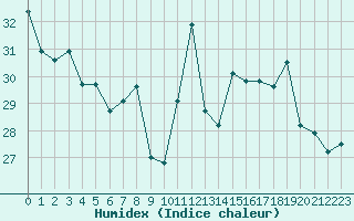 Courbe de l'humidex pour Saint-Jean-de-Vedas (34)