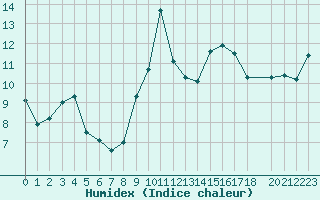 Courbe de l'humidex pour Cap Gris-Nez (62)