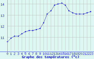 Courbe de tempratures pour Roujan (34)
