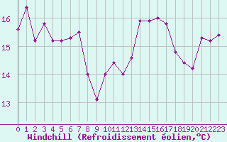 Courbe du refroidissement olien pour Ajaccio - Campo dell