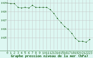 Courbe de la pression atmosphrique pour Saint-Nazaire (44)