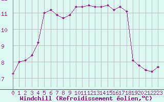 Courbe du refroidissement olien pour Sandillon (45)