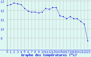 Courbe de tempratures pour Lobbes (Be)
