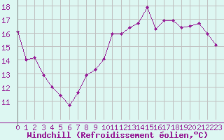 Courbe du refroidissement olien pour Melun (77)