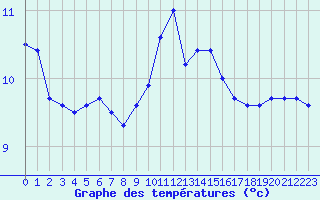 Courbe de tempratures pour Aniane (34)