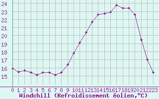 Courbe du refroidissement olien pour Gouzon (23)