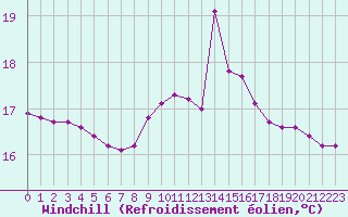 Courbe du refroidissement olien pour Saint-Brevin (44)