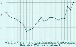 Courbe de l'humidex pour Harville (88)