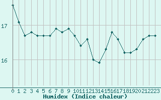 Courbe de l'humidex pour Cap de la Hve (76)