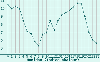 Courbe de l'humidex pour Pontoise - Cormeilles (95)