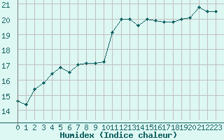 Courbe de l'humidex pour Hyres (83)