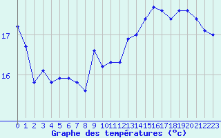 Courbe de tempratures pour Aytr-Plage (17)