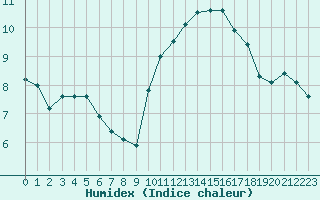 Courbe de l'humidex pour Ble / Mulhouse (68)