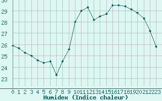 Courbe de l'humidex pour Colmar-Ouest (68)