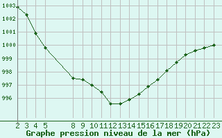 Courbe de la pression atmosphrique pour Saint-Haon (43)