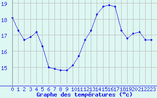 Courbe de tempratures pour Kernascleden (56)