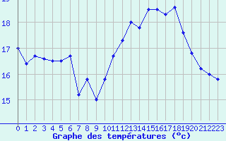 Courbe de tempratures pour Le Havre - Octeville (76)