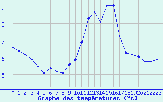 Courbe de tempratures pour Grasque (13)