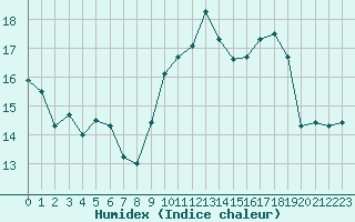 Courbe de l'humidex pour Ile Rousse (2B)