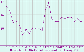 Courbe du refroidissement olien pour Saint-Brieuc (22)