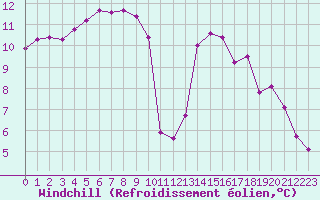 Courbe du refroidissement olien pour Trgueux (22)
