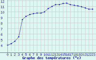 Courbe de tempratures pour Muret (31)