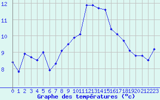 Courbe de tempratures pour Muret (31)