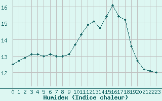 Courbe de l'humidex pour Nancy - Ochey (54)