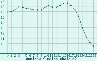 Courbe de l'humidex pour Sarzeau (56)