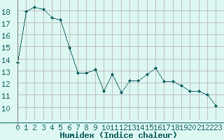 Courbe de l'humidex pour Cabestany (66)