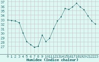 Courbe de l'humidex pour Jan (Esp)