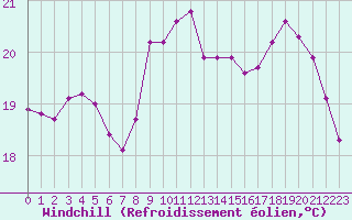 Courbe du refroidissement olien pour Corsept (44)