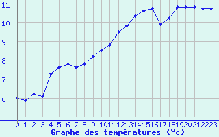 Courbe de tempratures pour Sermange-Erzange (57)