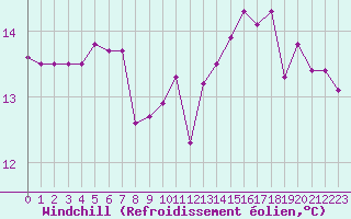 Courbe du refroidissement olien pour Cap de la Hve (76)