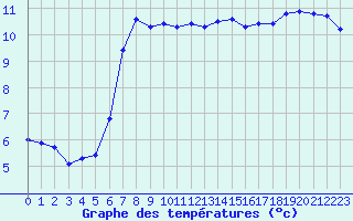 Courbe de tempratures pour Valognes (50)
