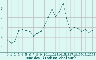 Courbe de l'humidex pour Lyon - Bron (69)