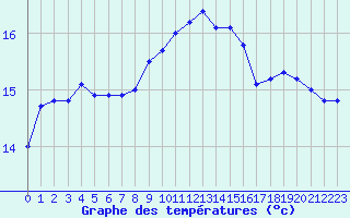 Courbe de tempratures pour Cap Pertusato (2A)