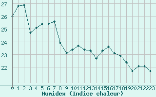 Courbe de l'humidex pour Cap Pertusato (2A)