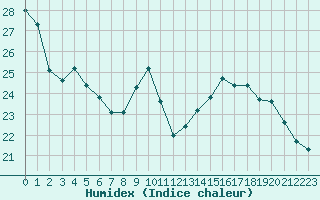 Courbe de l'humidex pour Chartres (28)