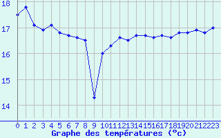 Courbe de tempratures pour Leucate (11)