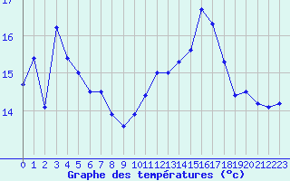 Courbe de tempratures pour Sgur-le-Chteau (19)