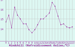 Courbe du refroidissement olien pour Sgur-le-Chteau (19)